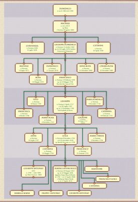 Visão geral: &Aacute;rvore Geneal&oacute;gica da Fam&iacute;lia D'Angieri (1)