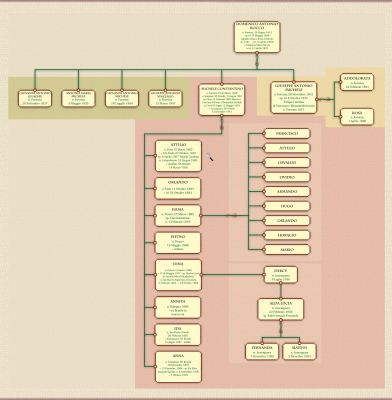 Visão geral: &Aacute;rvore Geneal&oacute;gica da Fam&iacute;lia D'Angieri (2)